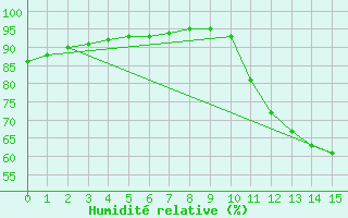 Courbe de l'humidit relative pour Verneuil (78)