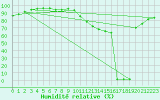 Courbe de l'humidit relative pour Vichy (03)