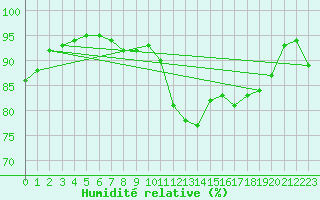 Courbe de l'humidit relative pour Slubice