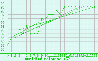 Courbe de l'humidit relative pour Mouthiers-sur-Bome
