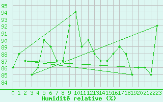 Courbe de l'humidit relative pour Gignac (34)