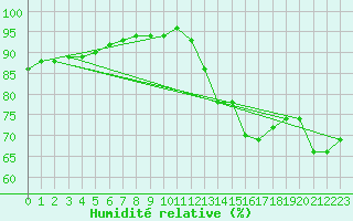 Courbe de l'humidit relative pour Pointe de Chassiron (17)