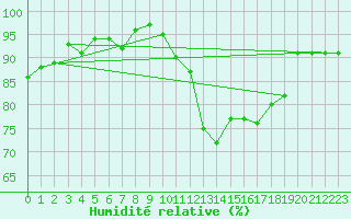 Courbe de l'humidit relative pour Saint-Igneuc (22)