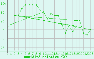 Courbe de l'humidit relative pour Ulkokalla