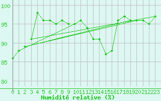 Courbe de l'humidit relative pour Abbeville (80)