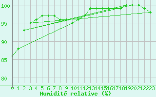 Courbe de l'humidit relative pour Bridlington Mrsc