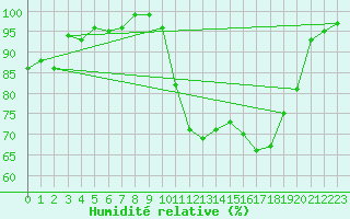 Courbe de l'humidit relative pour Leeds Bradford