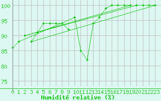 Courbe de l'humidit relative pour Kopaonik