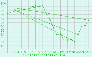 Courbe de l'humidit relative pour Hd-Bazouges (35)