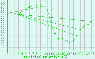 Courbe de l'humidit relative pour Nancy - Ochey (54)