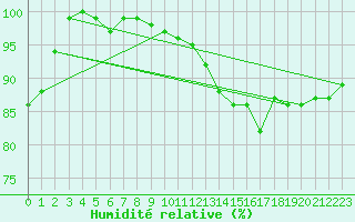 Courbe de l'humidit relative pour Hornbjargsviti