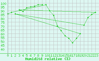 Courbe de l'humidit relative pour Cognac (16)
