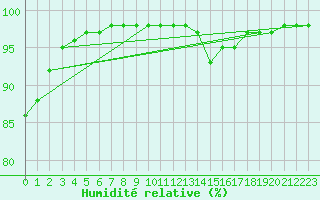 Courbe de l'humidit relative pour Lorient (56)