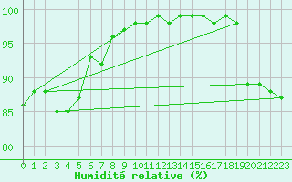 Courbe de l'humidit relative pour Milford Haven