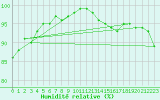 Courbe de l'humidit relative pour Besanon (25)