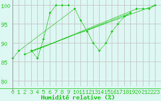Courbe de l'humidit relative pour Stabroek