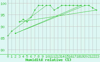 Courbe de l'humidit relative pour Le Havre - Octeville (76)