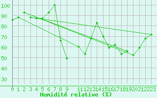 Courbe de l'humidit relative pour Munte (Be)