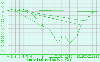 Courbe de l'humidit relative pour Horn