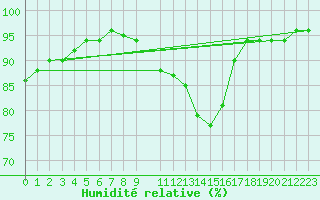 Courbe de l'humidit relative pour Aadorf / Tnikon