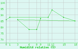 Courbe de l'humidit relative pour Babulsar