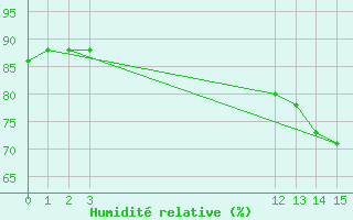 Courbe de l'humidit relative pour Talara