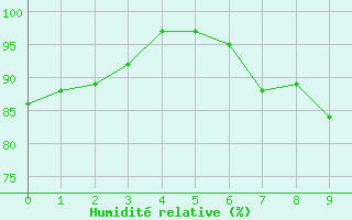 Courbe de l'humidit relative pour Pfullendorf