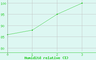 Courbe de l'humidit relative pour Iguatu