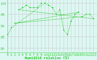 Courbe de l'humidit relative pour Hoogeveen Aws