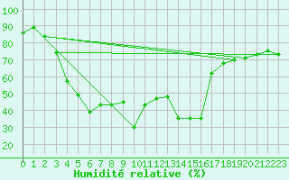 Courbe de l'humidit relative pour Calvi (2B)