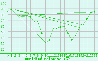 Courbe de l'humidit relative pour Figari (2A)