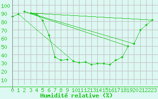 Courbe de l'humidit relative pour Dudince