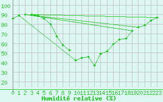Courbe de l'humidit relative pour Tirgu Secuesc