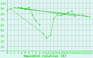 Courbe de l'humidit relative pour Salzburg / Freisaal