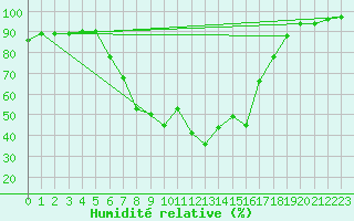 Courbe de l'humidit relative pour Idar-Oberstein