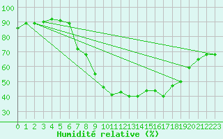 Courbe de l'humidit relative pour Le Vanneau-Irleau (79)