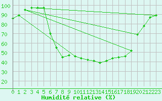 Courbe de l'humidit relative pour De Bilt (PB)