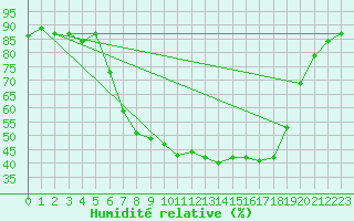 Courbe de l'humidit relative pour Retie (Be)