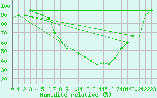 Courbe de l'humidit relative pour Straubing