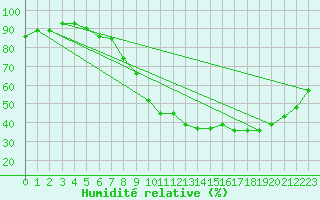 Courbe de l'humidit relative pour Kleine-Brogel (Be)