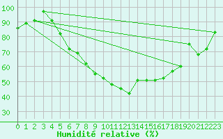 Courbe de l'humidit relative pour Warburg