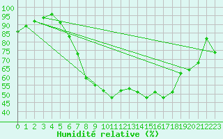 Courbe de l'humidit relative pour Ahaus