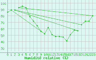 Courbe de l'humidit relative pour Gelbelsee