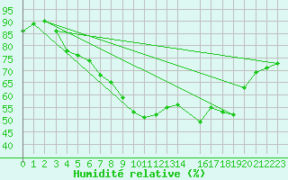 Courbe de l'humidit relative pour Foellinge