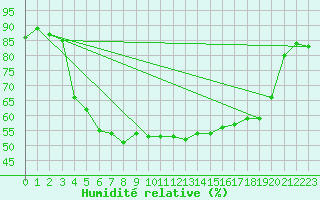 Courbe de l'humidit relative pour Hjartasen