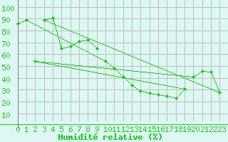 Courbe de l'humidit relative pour Portalegre