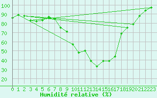 Courbe de l'humidit relative pour Millau - Soulobres (12)