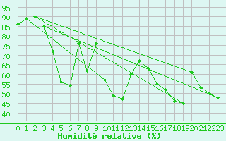 Courbe de l'humidit relative pour Ile Rousse (2B)