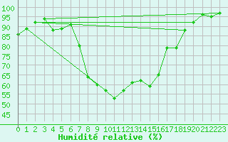 Courbe de l'humidit relative pour Novo Mesto