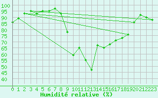 Courbe de l'humidit relative pour Hyres (83)